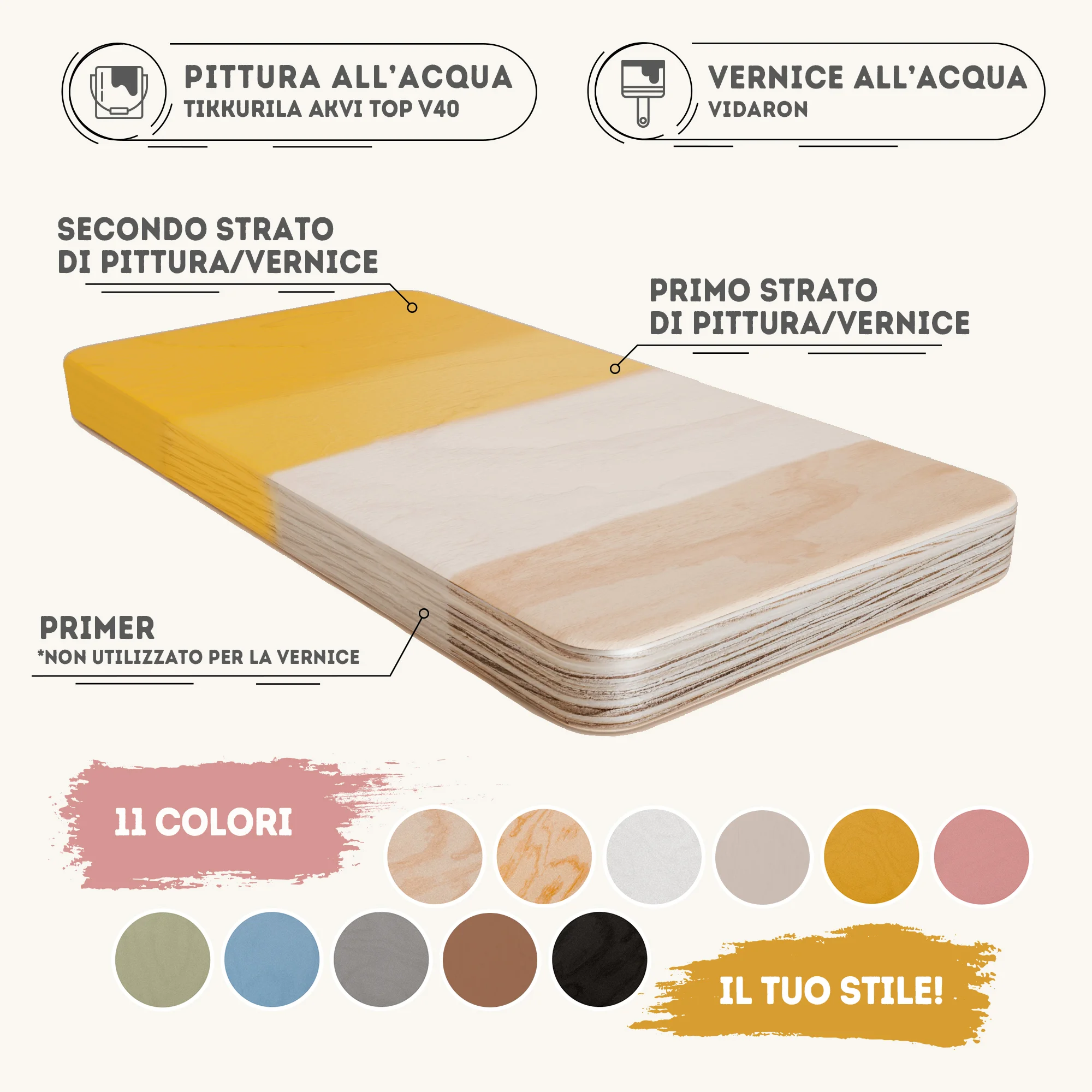 Infografica che mostra la finitura del legno con pittura e vernice all’acqua, due strati di colore senza primer e palette di 11 colori disponibili.